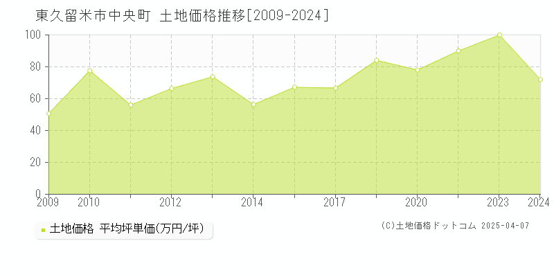 東久留米市中央町の土地価格推移グラフ 