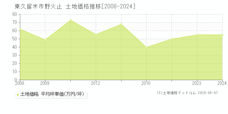 野火止(東久留米市)の土地価格推移グラフ(坪単価)[2008-2024年]