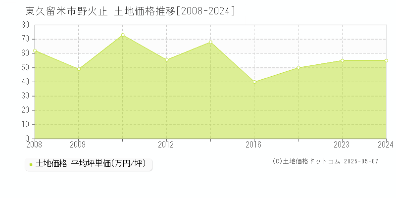 東久留米市野火止の土地価格推移グラフ 