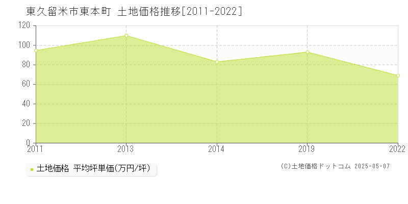 東久留米市東本町の土地価格推移グラフ 