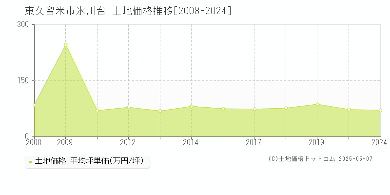氷川台(東久留米市)の土地価格推移グラフ(坪単価)[2008-2024年]