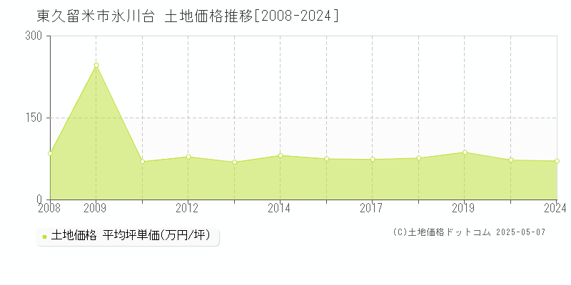 東久留米市氷川台の土地取引事例推移グラフ 