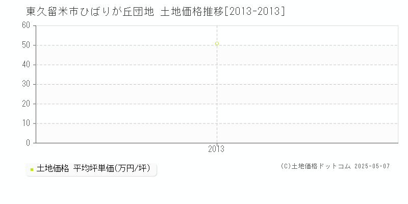 ひばりが丘団地(東久留米市)の土地価格推移グラフ(坪単価)[2013-2013年]