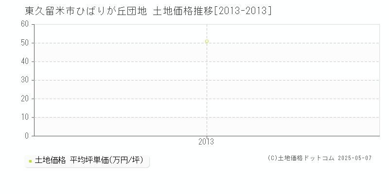 東久留米市ひばりが丘団地の土地価格推移グラフ 