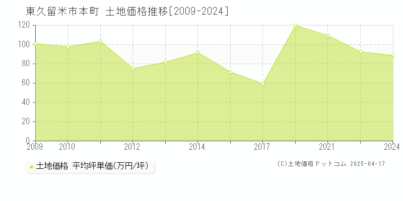 東久留米市本町の土地価格推移グラフ 