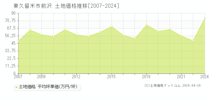 東久留米市前沢の土地価格推移グラフ 