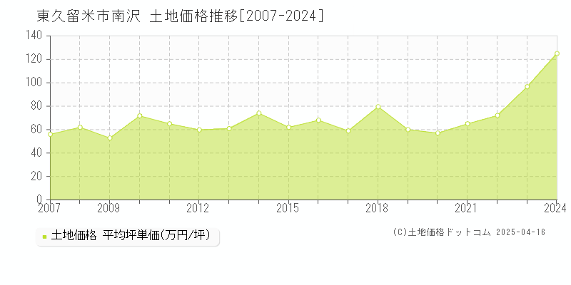 東久留米市南沢の土地価格推移グラフ 