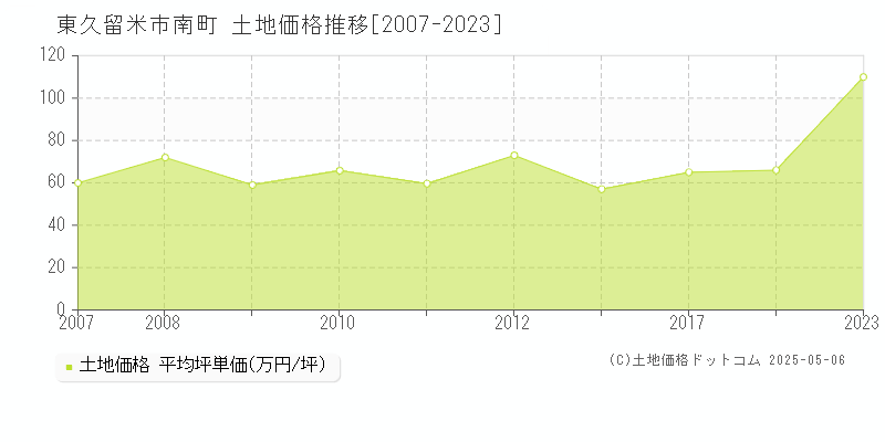 南町(東久留米市)の土地価格推移グラフ(坪単価)[2007-2023年]