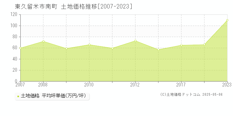 東久留米市南町の土地価格推移グラフ 