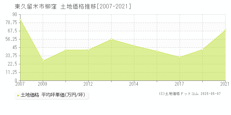 柳窪(東久留米市)の土地価格推移グラフ(坪単価)[2007-2021年]