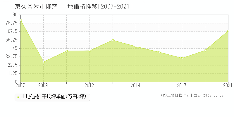 東久留米市柳窪の土地価格推移グラフ 