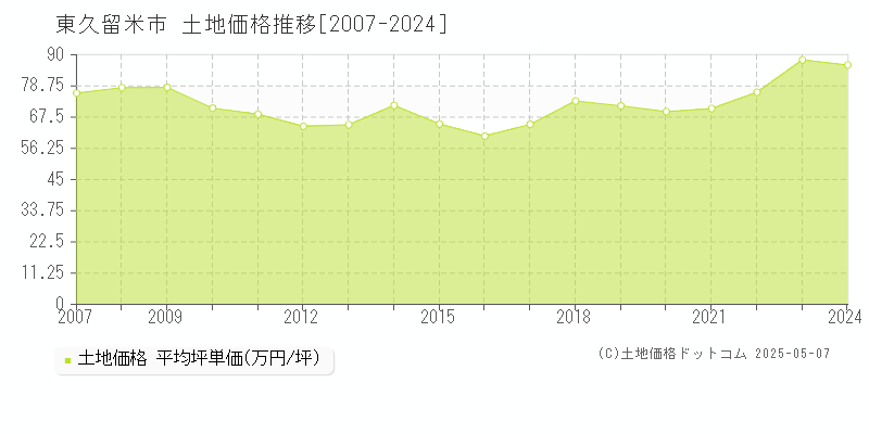 東久留米市(東京都)の土地価格推移グラフ(坪単価)[2007-2024年]