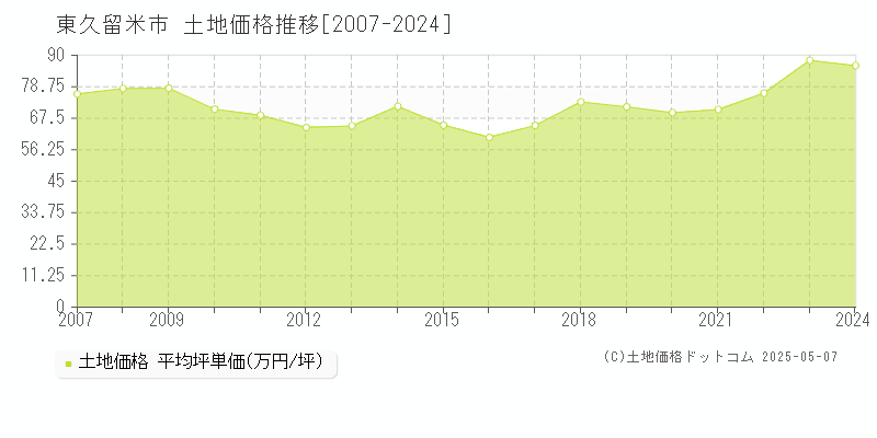 東久留米市の土地取引価格推移グラフ 