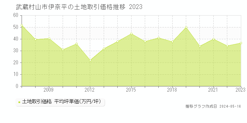 武蔵村山市伊奈平の土地価格推移グラフ 
