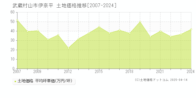 武蔵村山市伊奈平の土地価格推移グラフ 