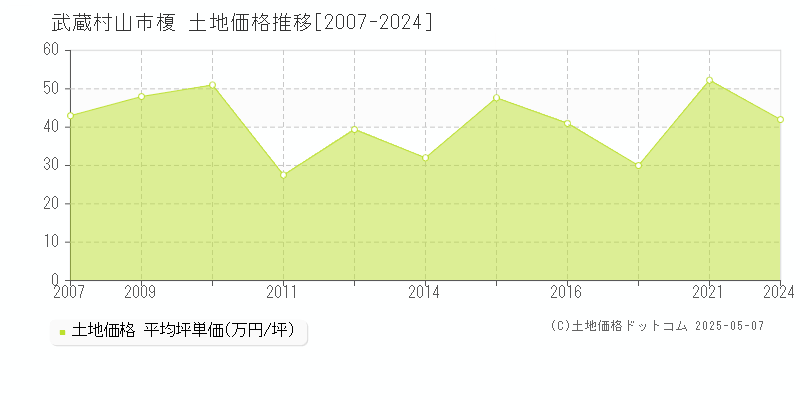 榎(武蔵村山市)の土地価格推移グラフ(坪単価)[2007-2024年]