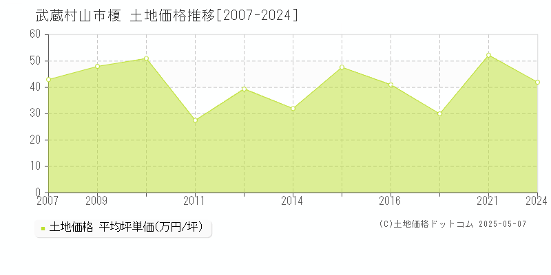 武蔵村山市榎の土地価格推移グラフ 