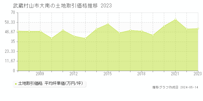 武蔵村山市大南の土地価格推移グラフ 