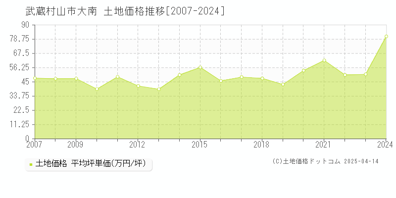 武蔵村山市大南の土地価格推移グラフ 