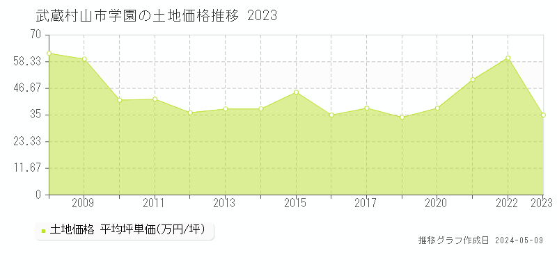 武蔵村山市学園の土地価格推移グラフ 