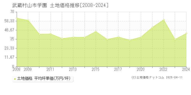 武蔵村山市学園の土地価格推移グラフ 