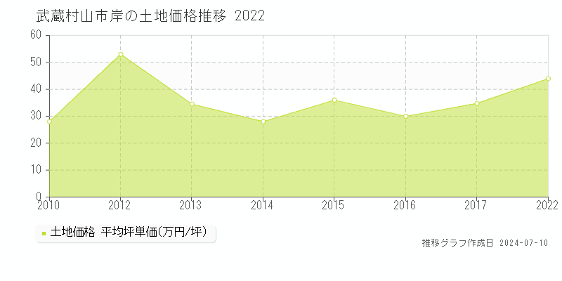 武蔵村山市岸の土地価格推移グラフ 