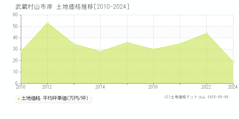 岸(武蔵村山市)の土地価格推移グラフ(坪単価)[2010-2024年]