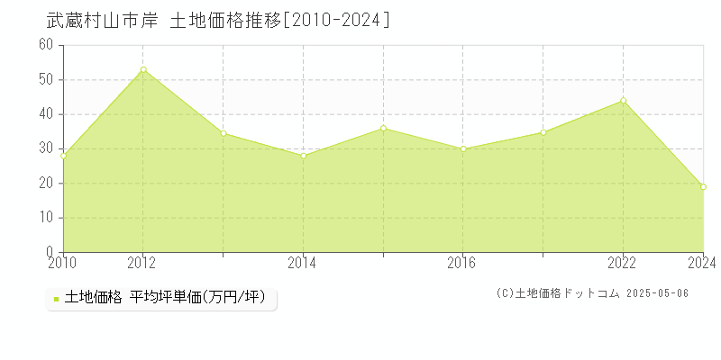 武蔵村山市岸の土地価格推移グラフ 