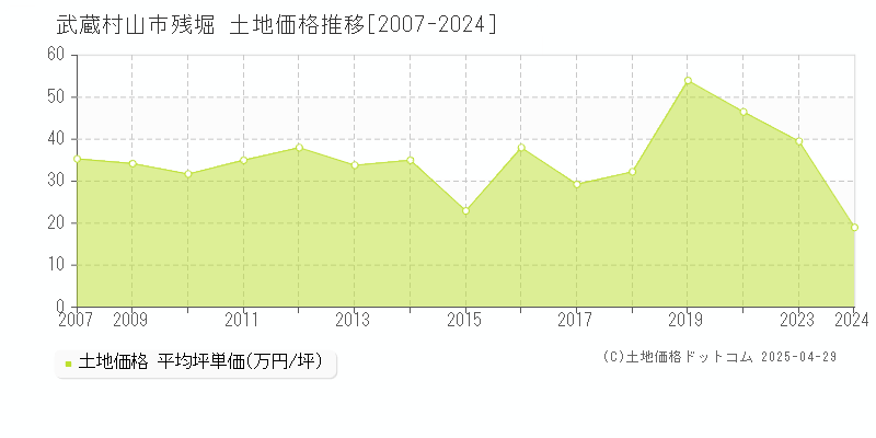 武蔵村山市残堀の土地価格推移グラフ 