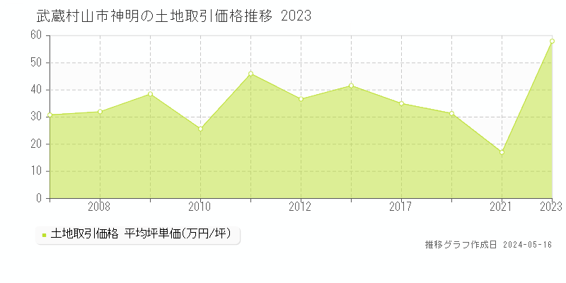 武蔵村山市神明の土地価格推移グラフ 