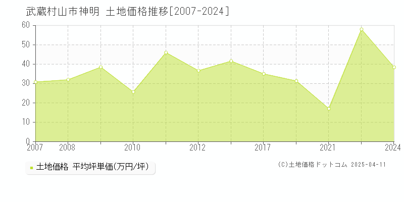 武蔵村山市神明の土地取引価格推移グラフ 