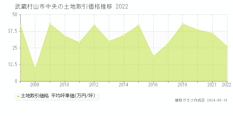 武蔵村山市中央の土地取引価格推移グラフ 