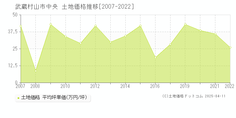 武蔵村山市中央の土地取引価格推移グラフ 