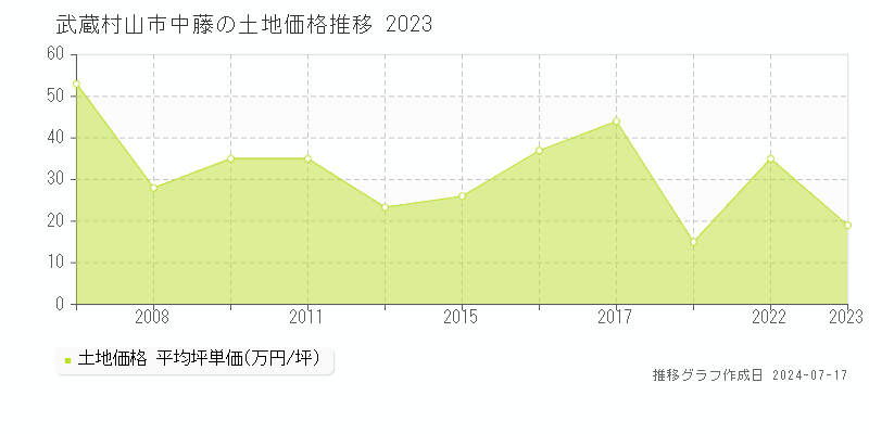 武蔵村山市中藤の土地価格推移グラフ 