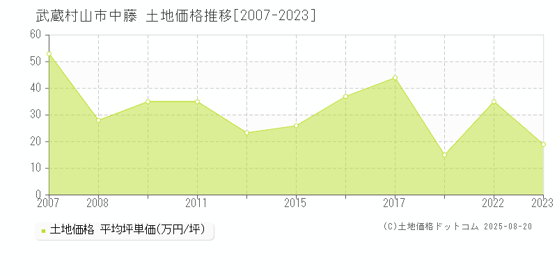 中藤(武蔵村山市)の土地価格推移グラフ(坪単価)[2007-2023年]