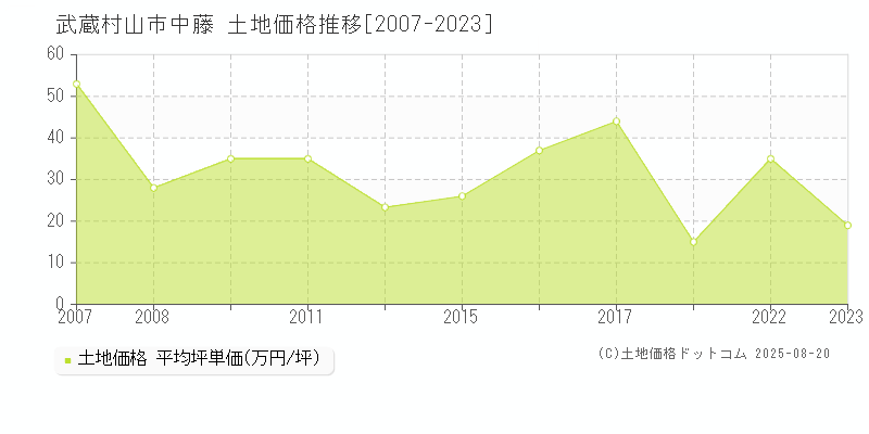 武蔵村山市中藤の土地価格推移グラフ 