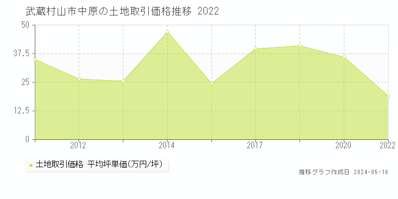 武蔵村山市中原の土地価格推移グラフ 