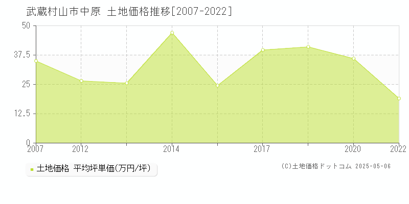 中原(武蔵村山市)の土地価格推移グラフ(坪単価)[2007-2022年]