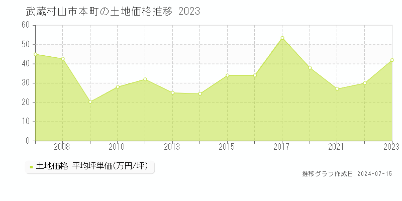 武蔵村山市本町の土地価格推移グラフ 