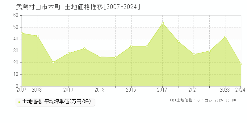 本町(武蔵村山市)の土地価格推移グラフ(坪単価)[2007-2024年]