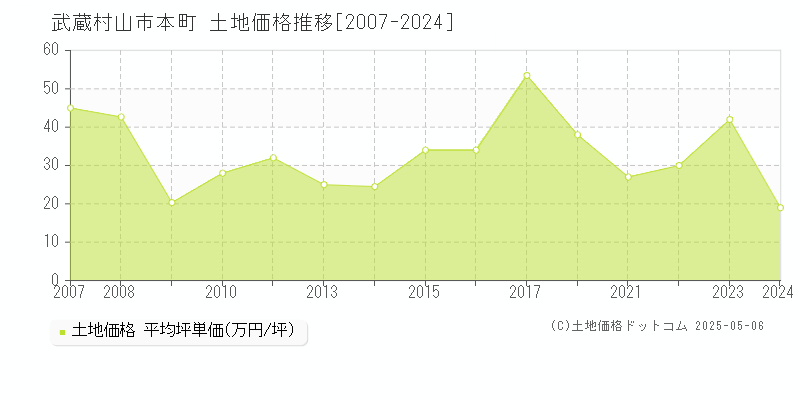 武蔵村山市本町の土地取引事例推移グラフ 