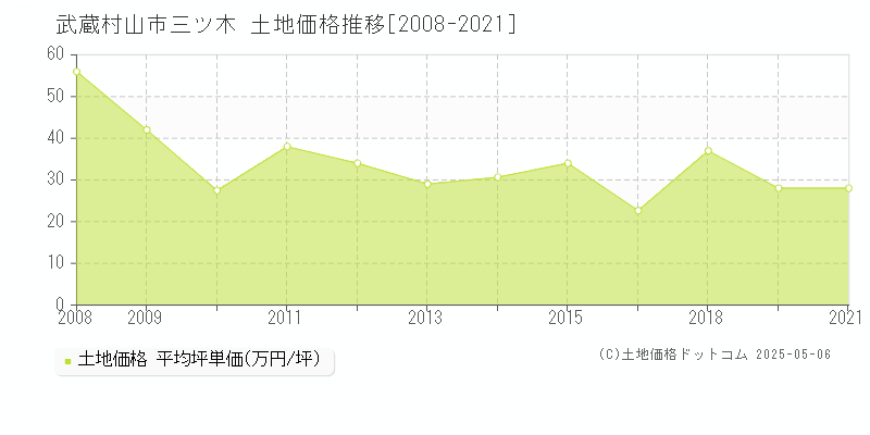 武蔵村山市三ツ木の土地価格推移グラフ 