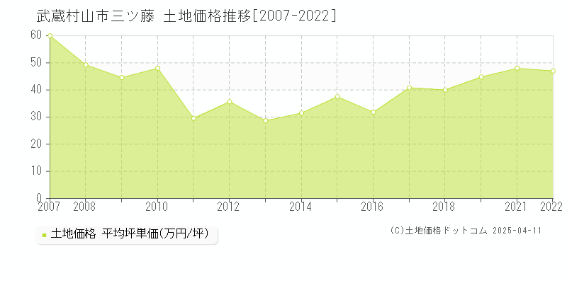 武蔵村山市三ツ藤の土地価格推移グラフ 