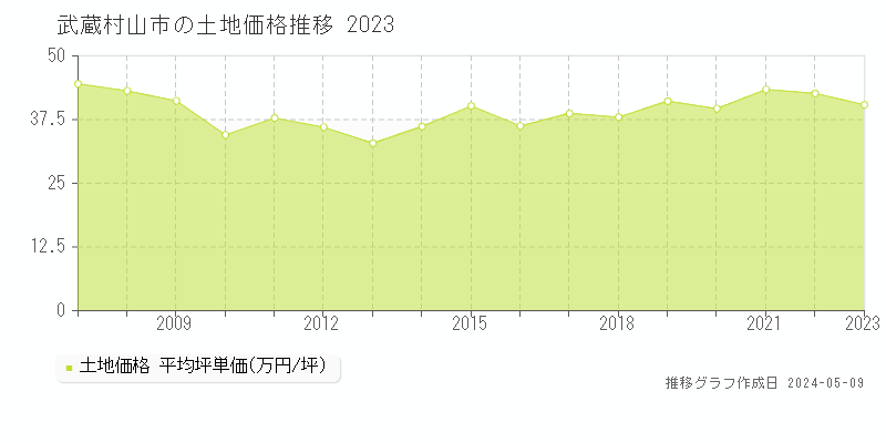 武蔵村山市の土地価格推移グラフ 