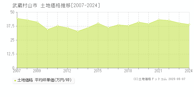 武蔵村山市(東京都)の土地価格推移グラフ(坪単価)[2007-2024年]
