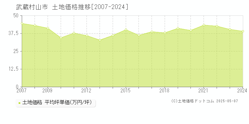 武蔵村山市の土地価格推移グラフ 