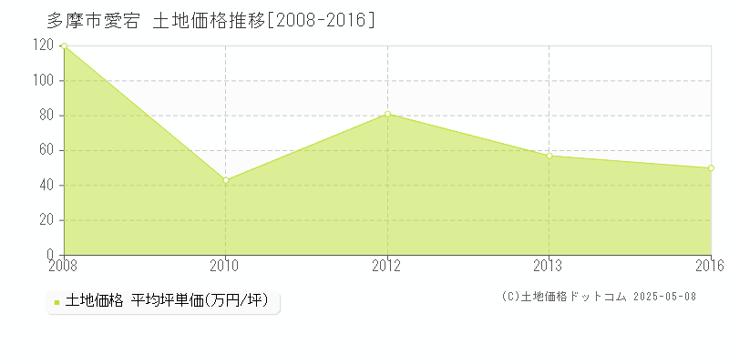 多摩市愛宕の土地価格推移グラフ 