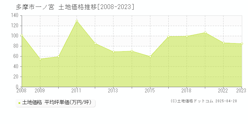 多摩市一ノ宮の土地取引事例推移グラフ 