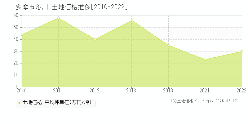 落川(多摩市)の土地価格推移グラフ(坪単価)[2010-2022年]