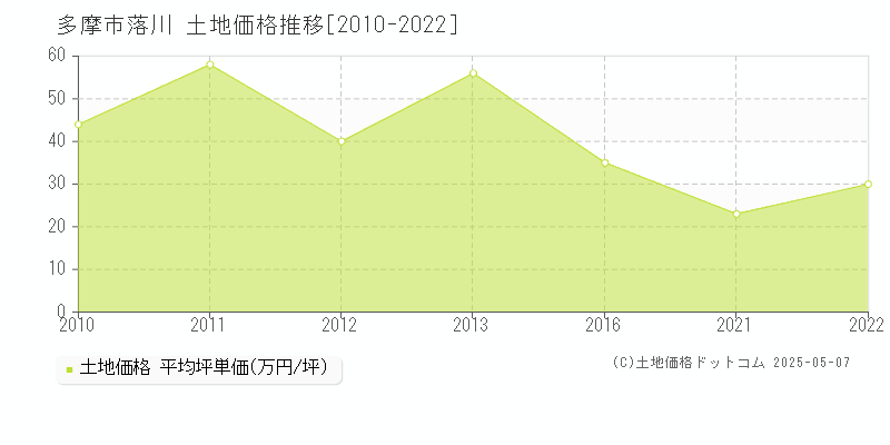 多摩市落川の土地価格推移グラフ 